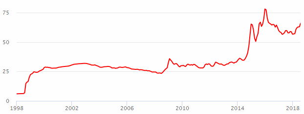 Курс евро (eur) за все время. динамика и график