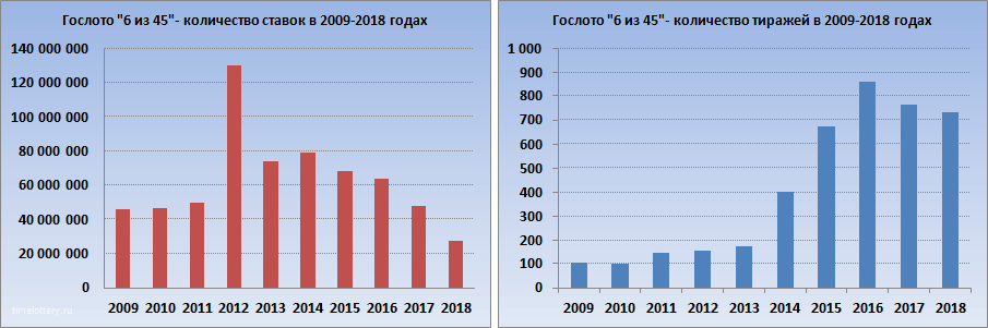 Топ-7: самые выигрышные лотереи россии - список, статистика 2018-2019, отзывы игроков