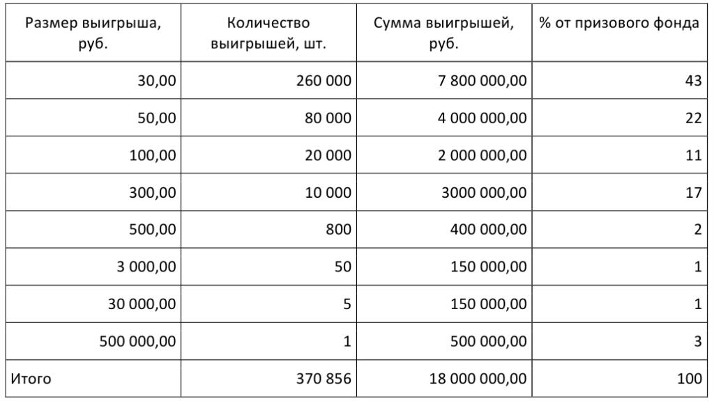 Лучшие лотереи в россии в которые реально выиграть большие деньги