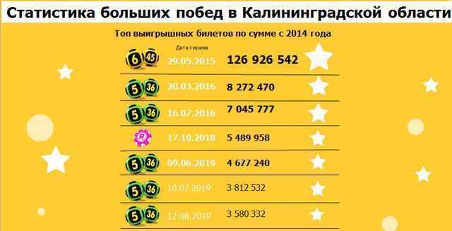 Какая лотерея самая выигрышная в россии — топ-5