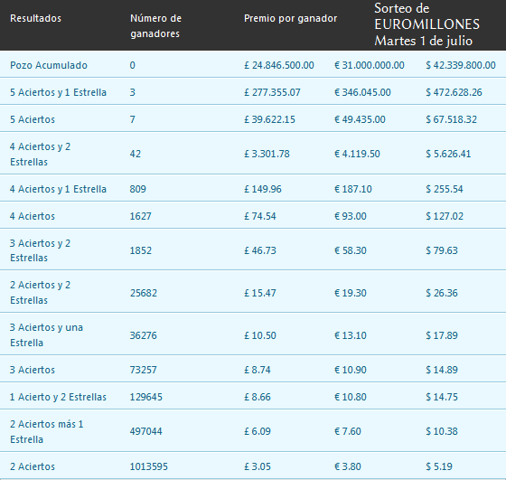 Como se juega a euromillones