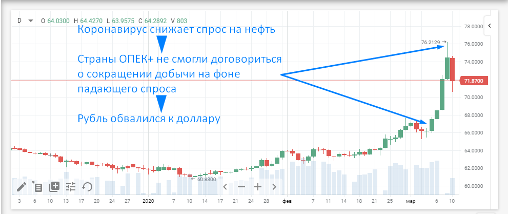 Архив курсов валют