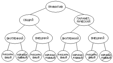 Значение слова «примитив» в 10 онлайн словарях даль, ожегов, ефремова и др. - glosum.ru